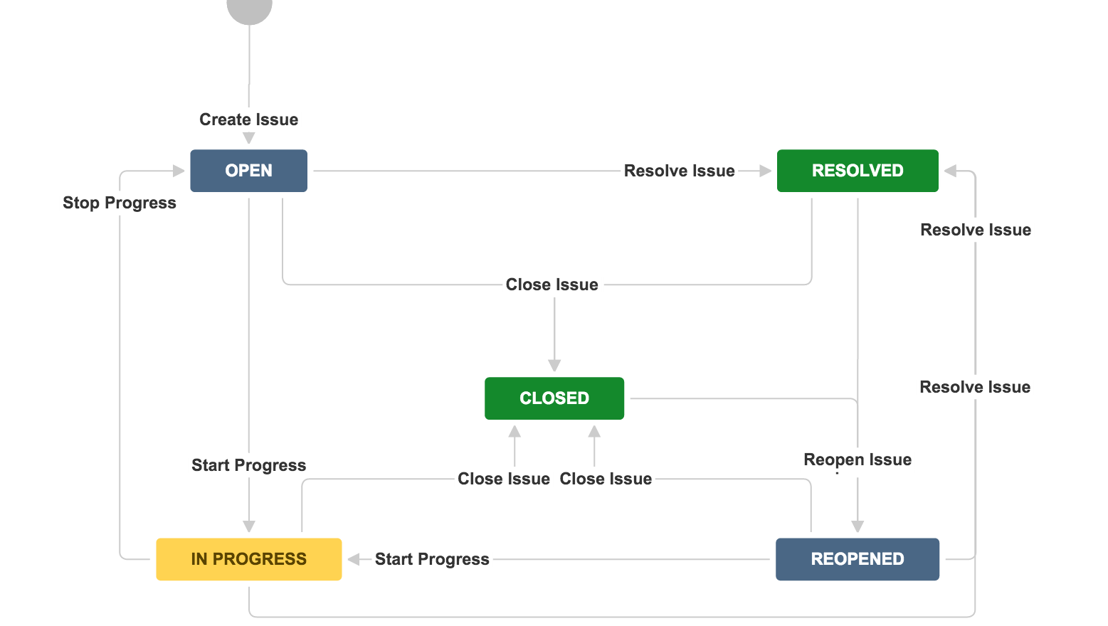 Jira Customization